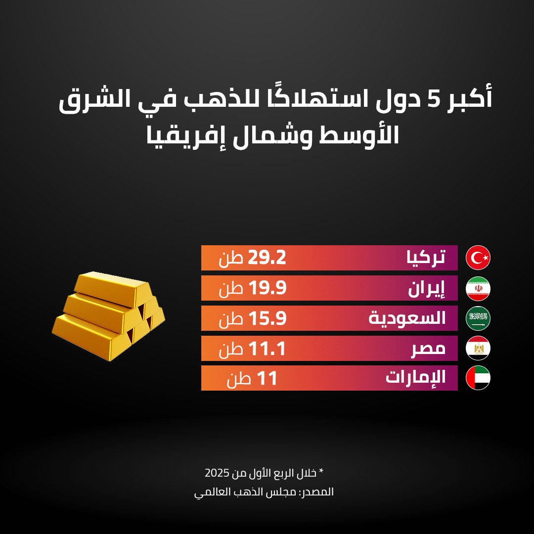 أكبر 5 دول استهلاكًا للذهب في الشرق الأوسط وشمال إفريقيا  